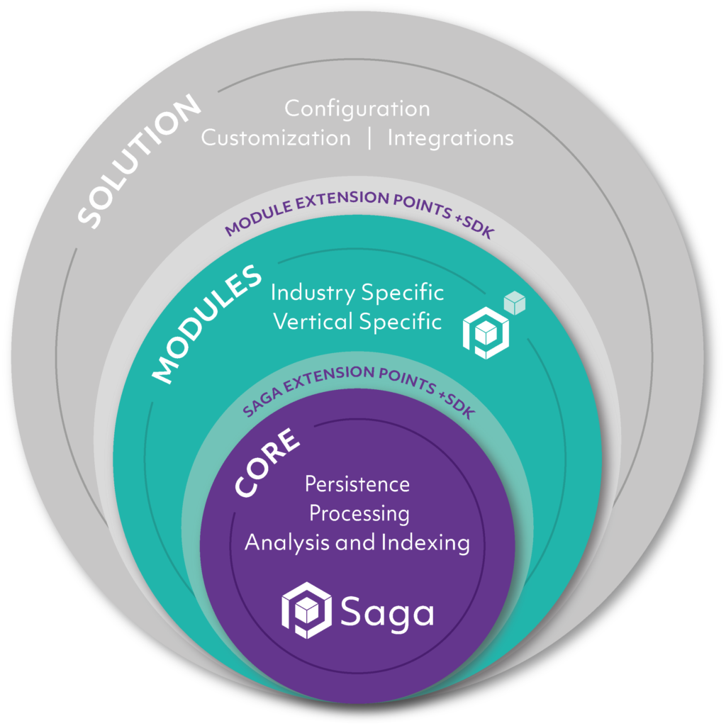 Saga Enterprise is a scalable and modular EPCIS based repository