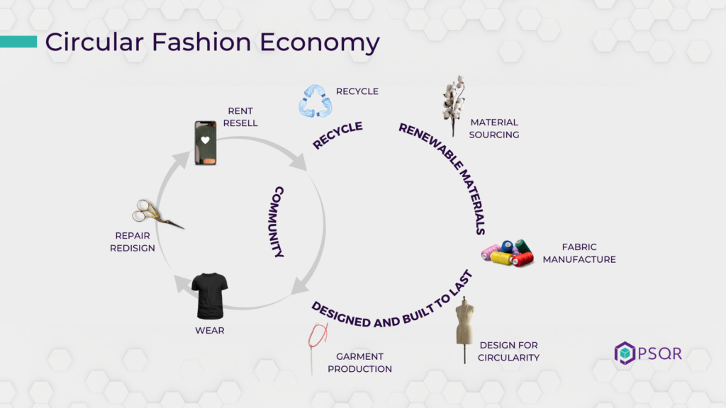 Circular fashion economy infographics
