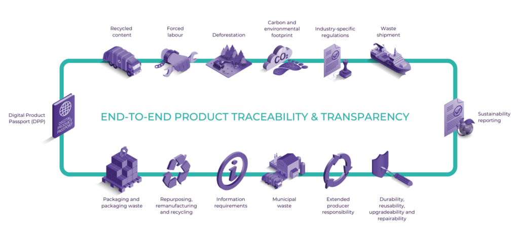 End-to-end product traceability