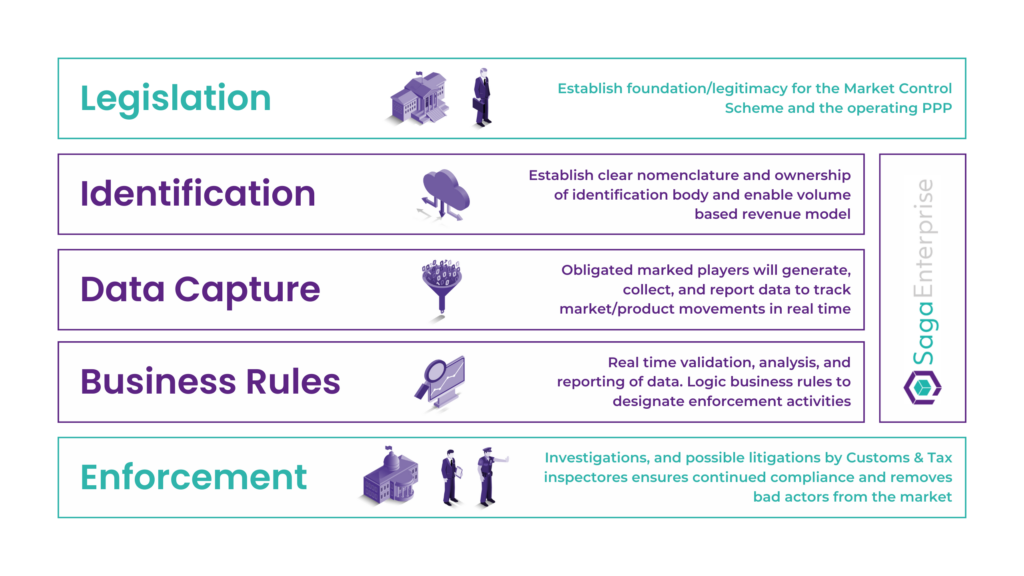 Fuel market control scheme