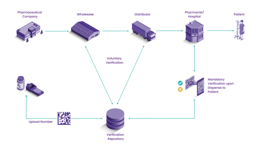 Pharmaceutical Traceability Program - Supply chain